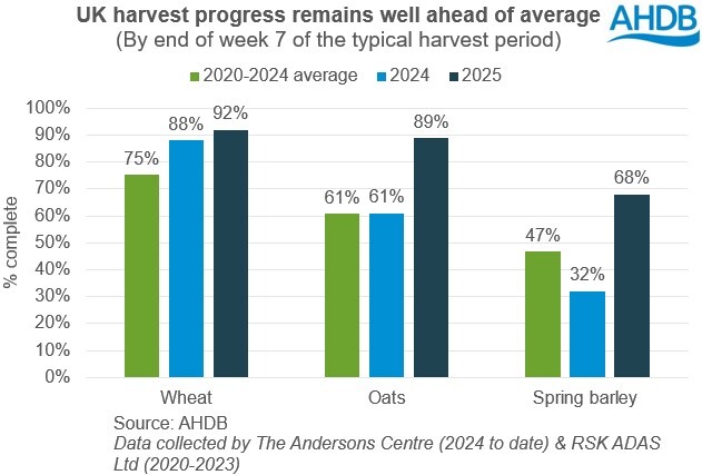 Chart showing 2025 UK harvest progress by week 7 ahead 2024 and the five-year average progress.